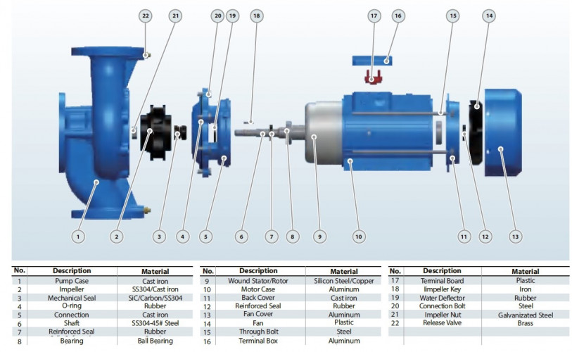 BTm 50-170/0,7 pompa in-line