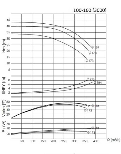 BTKF 100-160, 30 kW Pompa jednostopniowa wspornikowa (3000)