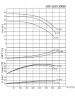 BTKF 100-160, 30 kW Pompa jednostopniowa wspornikowa (3000)