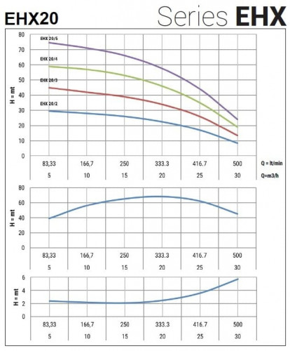 Pompa wielostopniowa pozioma do układów chłodniczych EHX 20/5, 5,5 kW, 30 m3/h, 79m, 380V/T, AISI 304 (EBARA MATRIX)