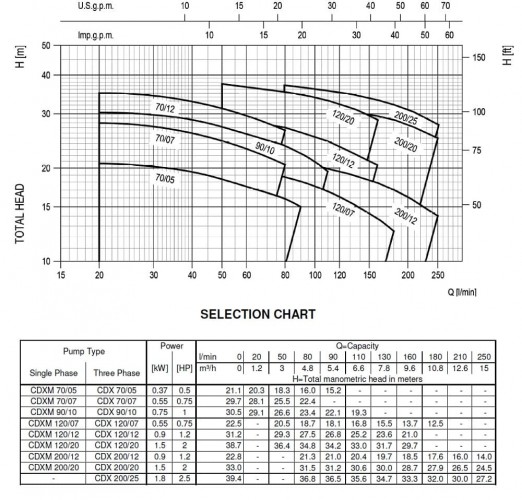 Pompa Ebara CD(X) 200/12, 380V