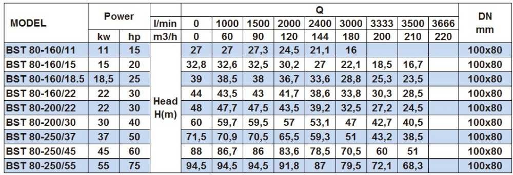 Pompa odśrodkowa monoblokowa BST 80-160/11, 3000