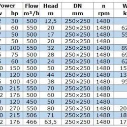 IRG BGL 250-400B (450/38), 75kW, 1480 odśrodkowa pompa pionowa