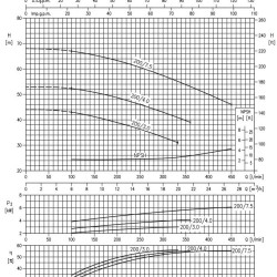 Monoblokowa pompa odśrodkowa 3DS/I 32-200/4,0