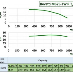 Pompa z napędem WOM ciągnika Rovatti MB25-TW R. 3,14