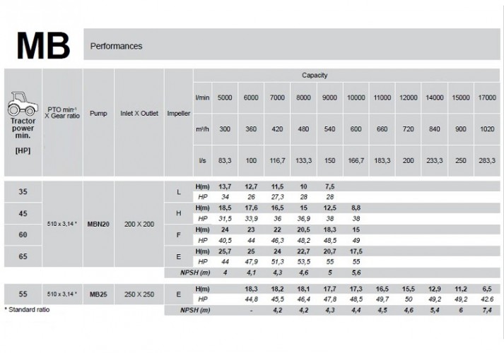 Pompa z napędem WOM ciągnika Rovatti MB25-TW R. 3,14