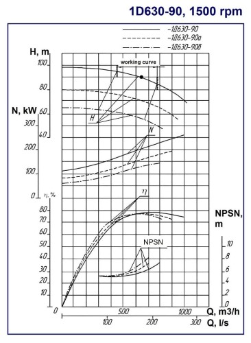Pompy dwustrumieniowe 1D630-90a, 1500, bez silnika