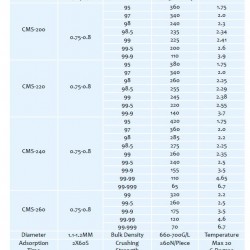 Sito molekularne węglowe YH-MS-CA, CMS-200