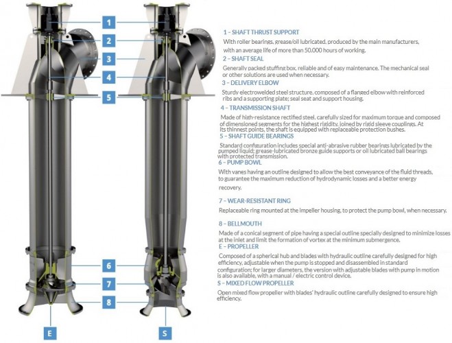 Veneroni E, 1400 m3/h osiowa pompa śmigła