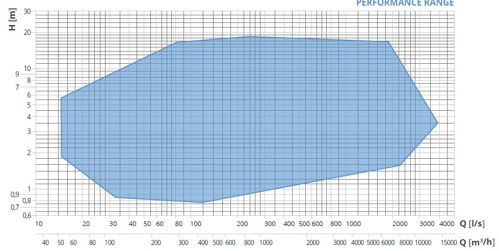 Veneroni E, 1400 m3/h osiowa pompa śmigła