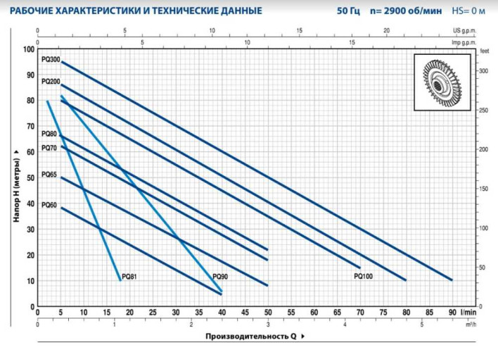 Pompa wirowa Pedrollo PQ 200
