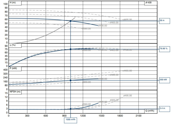 BSCE 250-450 (1500) - zespół pompowy z wejściem dwustronnym, 250 kW