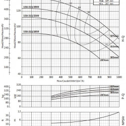 Pompa konsolowa obiegowa BS 150-315/2800 (660/105), 280kW, 2900 bez silnika