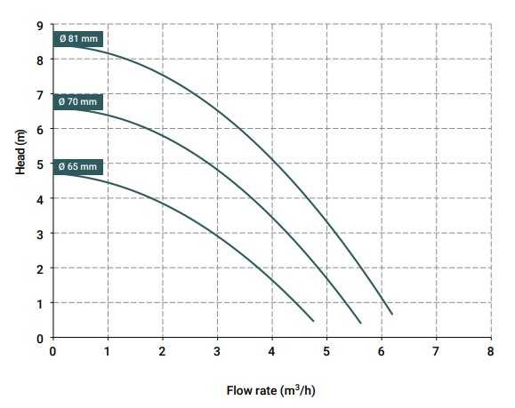 Pompa ze sprzęgłem magnetycznym DM 06 PVDF, VITON, 0,25 kW