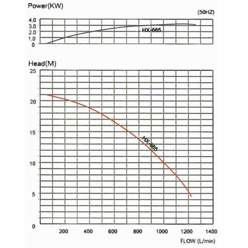Pompa hermetyczna do chemikaliów MP-HX-655 PVDF, 860 l/min, 27,6 m, 380 V - Toshiba ze sprzęgłem magnetycznym