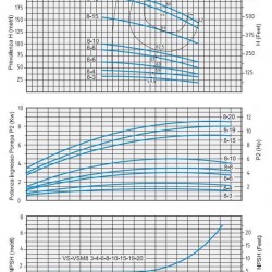 Pompa odśrodkowa Speroni VS 8-4 wielostopniowa pionowa