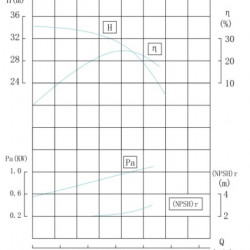 Pompa liniowa IHG TKHG 20/160-1.1/2 (2,5/32), 1,1 kW, stal nierdzewna AISI 304, 2900