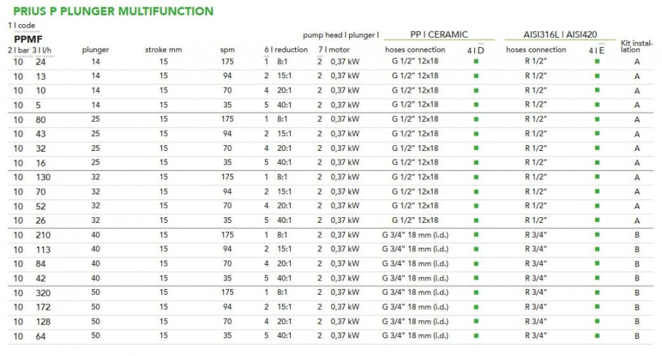 Wielofunkcyjna pompa dozująca z silnikiem tłokowym EMEC seria PRIUS P MF 5-320 l/h, 10 bar