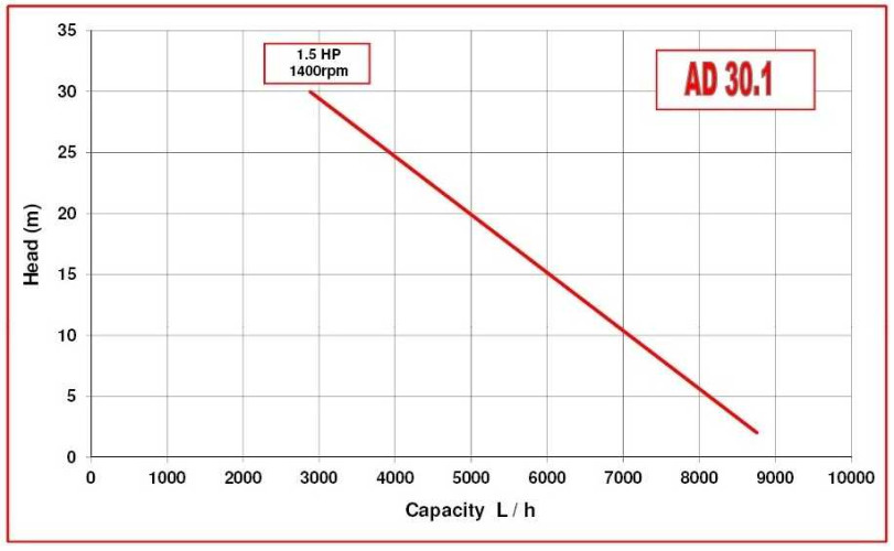 Pompa do jogurtu, czekolady, masła AlphaDynamic AD30.1/01/TR 1,5kW, 220V wirnik na wózku