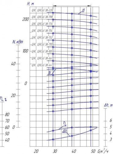 Pompa sekcyjna na ramie CNS(g) 38-198 z silnikiem 37 kW, 3000 obr./min.