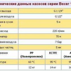 Pneumatyczna pompa membranowa BOXER 150 AISI 316 IB150-A-HTTAT--