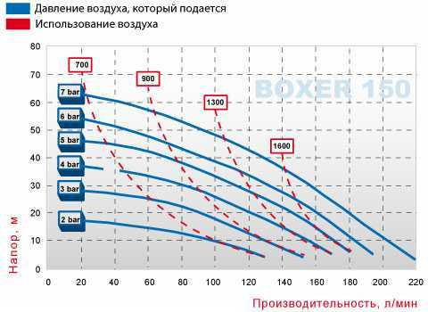 Pneumatyczna pompa membranowa BOXER 150 AISI 316 IB150-A-HTTAT--