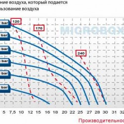Pneumatyczna pompa membranowa MICROBOXER PVDF Conduct