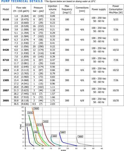 Pompa dozująca PDE eONE MA 07-10 100/250V