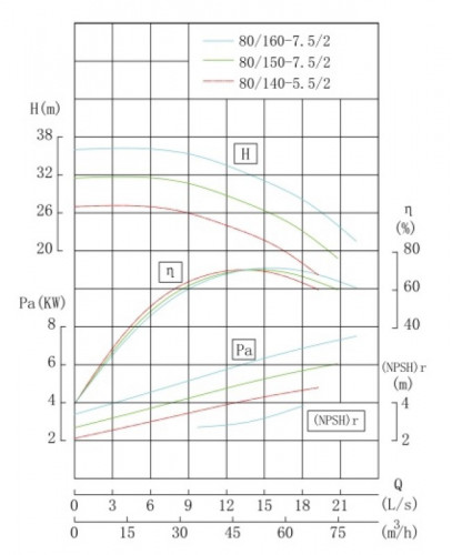 TKW 80/150-7.5/2 (46,7/28), 7,5 kW, 2900 Pozioma pompa odśrodkowa