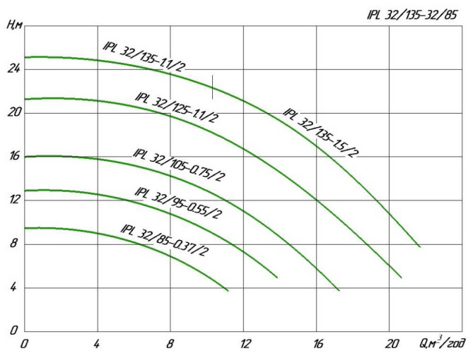 Pompa obiegowa in-line WILO IPL 32/85-0,37/2
