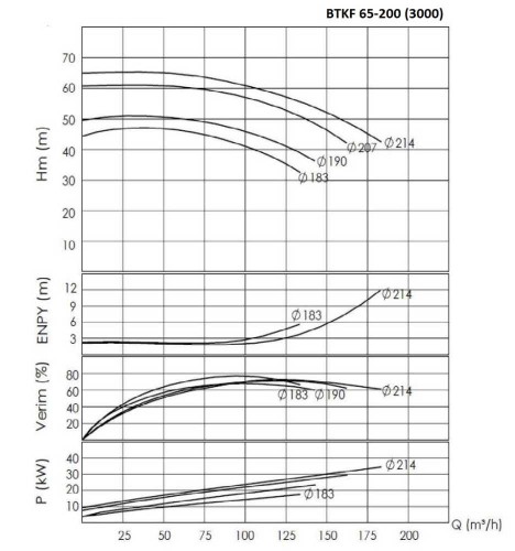BTKF 65-200, 30 kW Pompa jednostopniowa wspornikowa (3000)