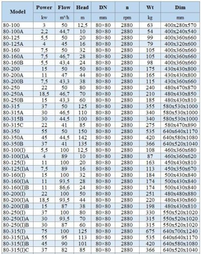 BGWH 80-250(I) (100/80), 37kW, 2880 - pompa ze stali nierdzewnej pozioma