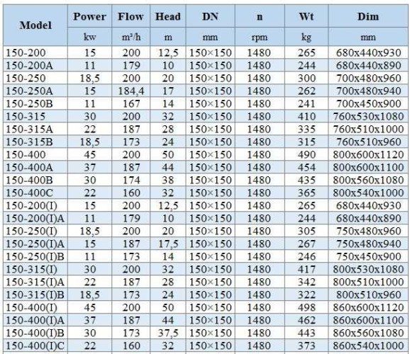 BGWH 150-250(I) (200/20), 18,5kW, 1480 - pompa ze stali nierdzewnej pozioma