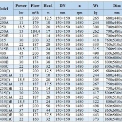 BGWH 150-250(I) (200/20), 18,5kW, 1480 - pompa ze stali nierdzewnej pozioma