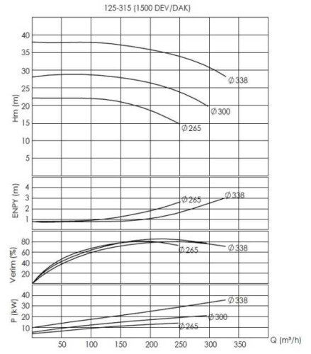 BTKF 125-315, 18,5 kW Pompa jednostopniowa wspornikowa (1500)