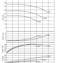 BTKF 125-315, 18,5 kW Pompa jednostopniowa wspornikowa (1500)