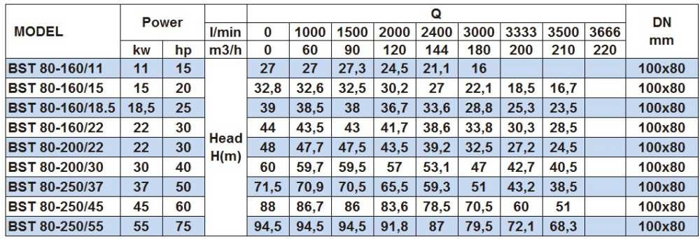 Pompa odśrodkowa monoblokowa BST 80-160/15, 3000