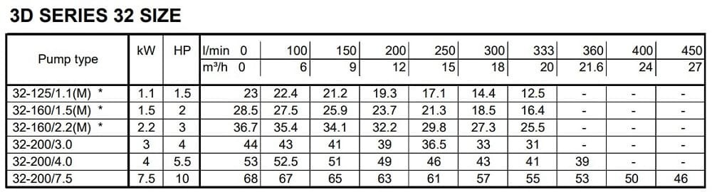 Monoblokowa pompa odśrodkowa 3DS/I 32-200/7,5