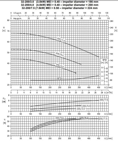 Monoblokowa pompa odśrodkowa 3DS/I 32-200/7,5