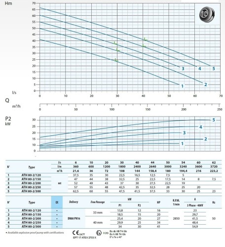 Pompa głębinowa Dreno ATH-EX 80-2/150 z wirnikiem odśrodkowym dwukanałowym