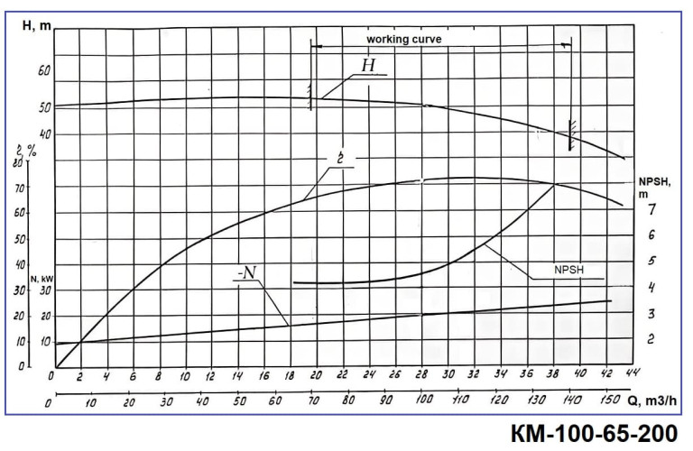 Pompa wspornikowa monoblok KM 100-65-200, 30kW, 3000