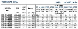 Przepompownia do nawadniania BSD 150-315/3150