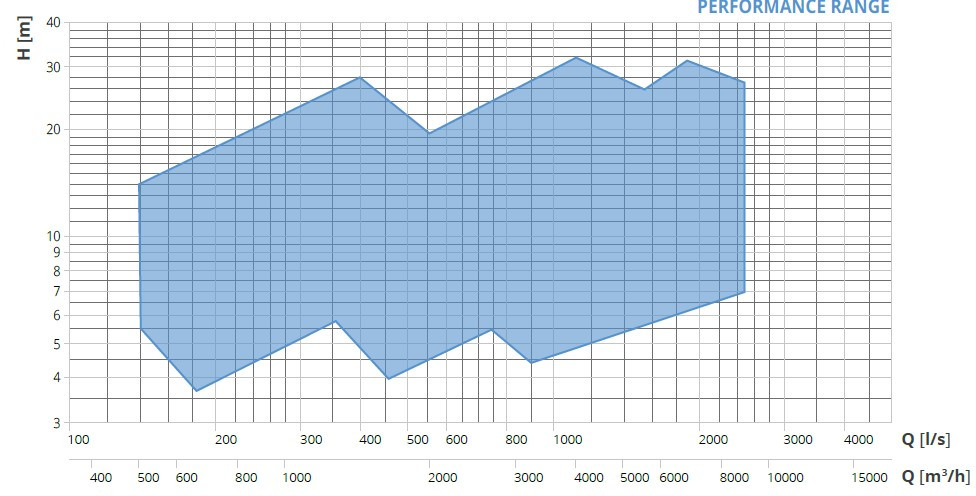 Veneroni S, 9000 m3/h osiowa pompa śmigła