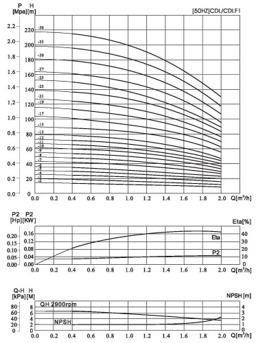 CDLF 1-110, AISI 304 pompa wielostopniowa do mycia CIP