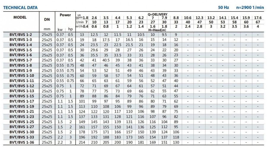 Pompa do podnoszenia ciśnienia w budynku mieszkalnym BVS 1-33, 2,2 kW, AISI 304