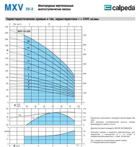 Pompa pionowa wielostopniowa MXV-B 25-207/A