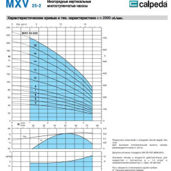 Pompa pionowa wielostopniowa MXV-B 25-207/A