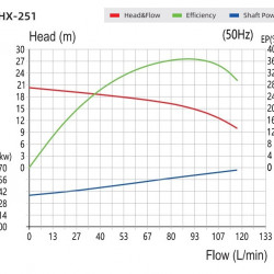 Pompa chemiczna ze sprzęgłem magnetycznym QHX-F-251CSE-5V38AFGABS-3801, PPH, 0,75 kW, 380 V