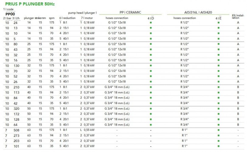 Pompa dozująca z silnikiem tłokowym EMEC seria PRIUS P 50 Hz 5-508 l/h, 10-7 bar