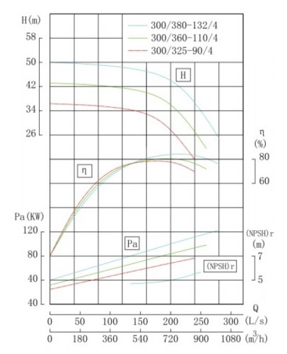 TKHW 300/360-110/4 (666/38), 110 kW, AISI 304, 1480 pozioma pompa ze stali nierdzewnej